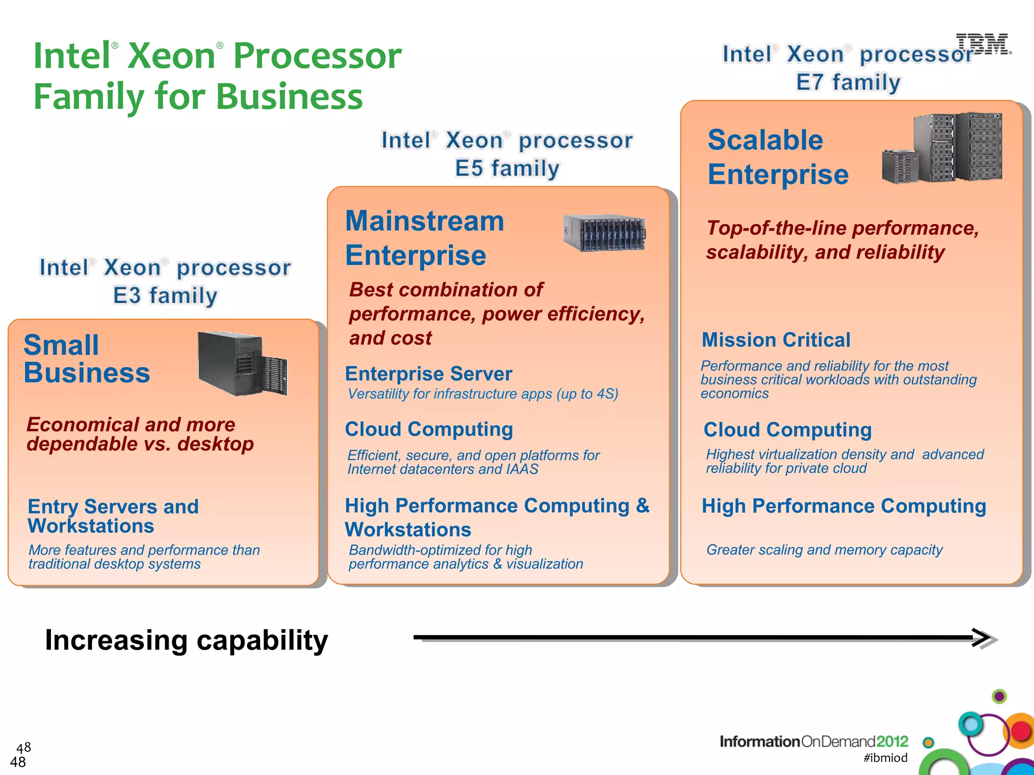 Intel Xeon Processor
              ®              ®




      Family for Business
                                                                                         Scalable
                                                                                         Enterprise
                                       Mainstream                                       Top-of-the-line performance,
                                       Enterprise                                       scalability, and reliability
                                       Best combination of
                                       performance, power efficiency,
                                       and cost                                         Mission Critical
 Small
 Business                              Enterprise Server                                Performance and reliability for the most
                                                                                        business critical workloads with outstanding
                                       Versatility for infrastructure apps (up to 4S)   economics

  Economical and more                  Cloud Computing                                  Cloud Computing
  dependable vs. desktop               Efficient, secure, and open platforms for        Highest virtualization density and advanced
                                       Internet datacenters and IAAS                    reliability for private cloud

  Entry Servers and                    High Performance Computing &                     High Performance Computing
  Workstations                         Workstations
  More features and performance than   Bandwidth-optimized for high                     Greater scaling and memory capacity
  traditional desktop systems          performance analytics & visualization




      Increasing capability


 48
48                                                                                                                #ibmiod
 
