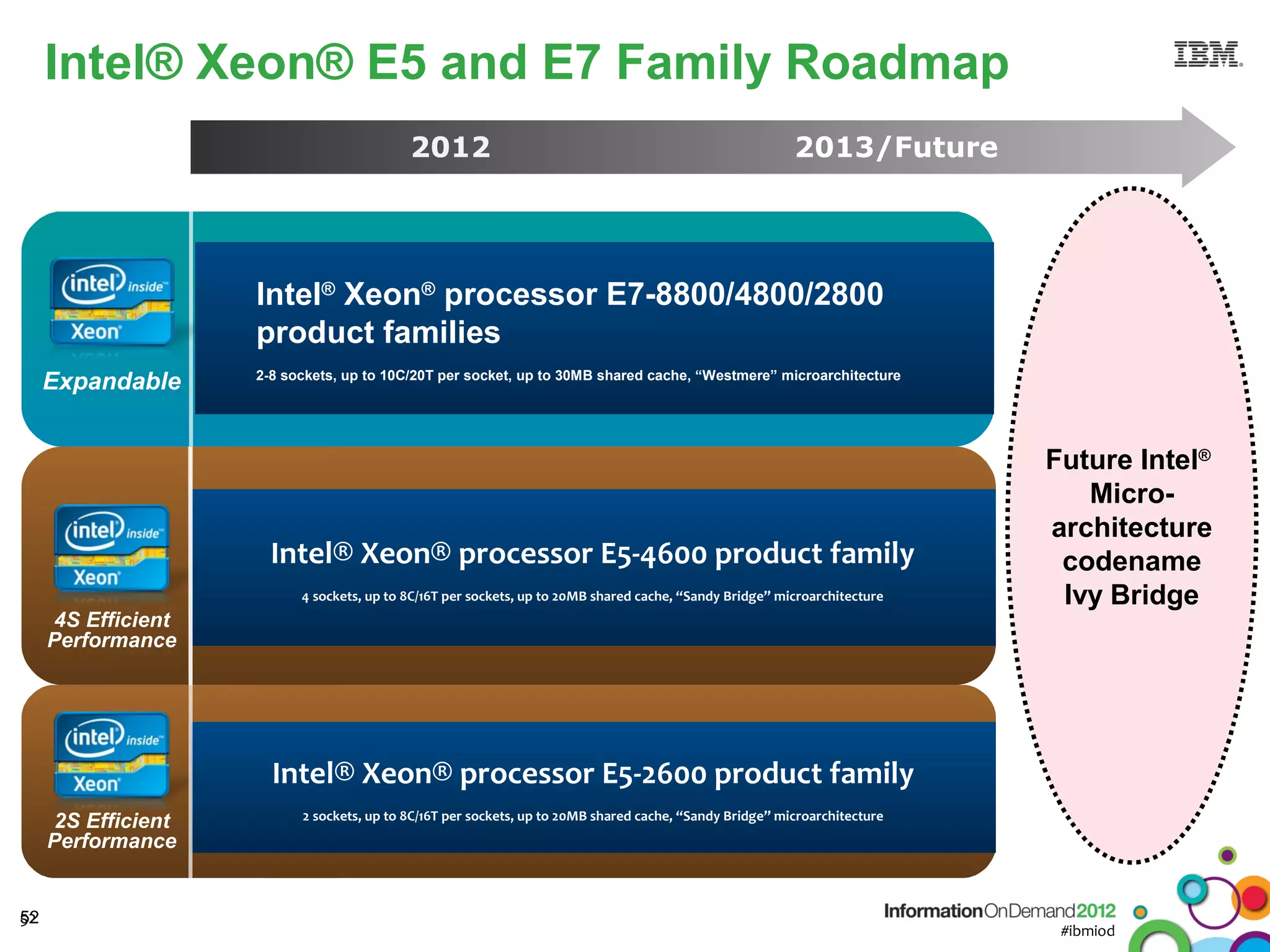 Intel® Xeon® E5 and E7 Family Roadmap
                                            2012                                                          2013/Future




                     Intel® Xeon® processor E7-8800/4800/2800
                     product families
     Expandable      2-8 sockets, up to 10C/20T per socket, up to 30MB shared cache, “Westmere” microarchitecture




                                                                                                                            Future Intel®
                                                                                                                               Micro-
                                                                                                                            architecture
                       Intel® Xeon® processor E5-4600 product family                                                         codename
                           4 sockets, up to 8C/16T per sockets, up to 20MB shared cache, “Sandy Bridge” microarchitecture    Ivy Bridge
      4S Efficient
     Performance




                       Intel® Xeon® processor E5-2600 product family
                           2 sockets, up to 8C/16T per sockets, up to 20MB shared cache, “Sandy Bridge” microarchitecture
      2S Efficient
     Performance


52
52
                                                                                                                             #ibmiod
 