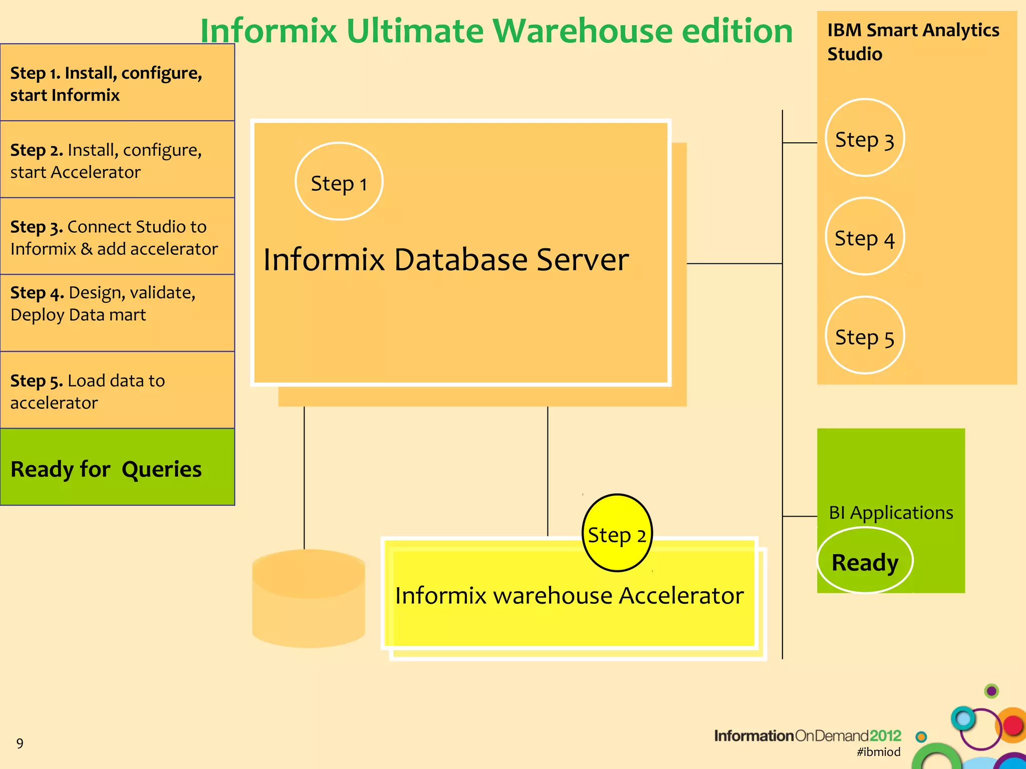 Informix Ultimate Warehouse edition             IBM Smart Analytics
                                                                            Studio
Step 1. Install, configure,
start Informix

Step 2. Install, configure,                                                 Step 3
start Accelerator
                                  Step 1
Step 3. Connect Studio to
Informix & add accelerator
                                                                            Step 4
                               Informix Database Server
Step 4. Design, validate,
Deploy Data mart
                                                                            Step 5
Step 5. Load data to
accelerator


Ready for Queries
                                                                            BI Applications
                                                           Step 2
                                                                            Ready
                                           Informix warehouse Accelerator




9
                                                                               #ibmiod
 
