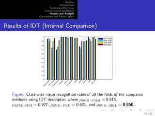 Outline 
Introduction 
Framework Overview 
Experimental Conditions 
Results and Analysis 
Conclusions and Future Work 
Simple Fusion Strategies 
Ki1i 
Concantenation of Features: concatenate the feature 
vectors of multiple views into one single feature vector such 
that ~xi = [x; : : : ; x] 
Sum of Classi 