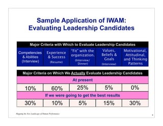Sample Application of IWAM:
             Evaluating Leadership Candidates

              Major Criteria with Which to Evaluate Leadership Candidates
                                                 “Fit” with the   Values,       Motivational,
  Competencies                  Experience
                                                 organization.    Beliefs &      Attitudinal,
    & Abilities                  & Success
                                                   (Interview/     Goals        and Thinking
   (Interview)                      (Resume)
                                                      Dinner)     (Interview)     Patterns

       Major Criteria on Which We Actually Evaluate Leadership Candidates
                                                 At present

         10%                         60%            25%             5%              0%
                              If we were going to get the best results

         30%                         10%             5%            15%             30%
Mapping the New Landscape of Human Performance
                                                                                                8
 