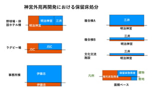 野球場・併
設ホテル棟
ラグビー場
事務所棟
複合棟A
複合棟B
文化交流
施設
凡例
建物
敷地
明治神宮
明治神宮
明治神宮
三井
三井
三井
三井
明治神宮
明治神宮
明治神宮
権利床取得者
保留床取得者
伊藤忠
伊藤忠
神宮外苑再開発における保留床処分
面積ベース
JSC
JSC
JSC
 