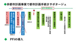 ◆非都市計画事業で都市計画手続きサボタージュ
◆ PFIの導入
P
F
Ｉ
入
札
公
告
P
F
Ｉ
事
業
者
決
定
2022.1
2022.3
2022.8
2023.2
 