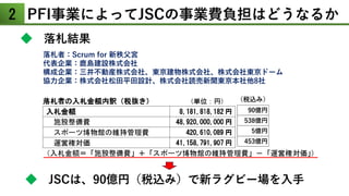 2 PFI事業によってJSCの事業費負担はどうなるか
◆ 落札結果
落札者：Scrum for 新秩父宮
代表企業：鹿島建設株式会社
構成企業：三井不動産株式会社、東京建物株式会社、株式会社東京ドーム
協力企業：株式会社松田平田設計、株式会社読売新聞東京本社他8社
◆ JSCは、90億円（税込み）で新ラグビー場を入手
90億円
538億円
5億円
453億円
（税込み）
 