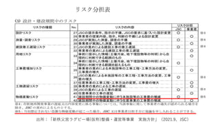 出所：「新秩父宮ラグビー場(仮称)整備・運営等事業 実施方針」（2021.9、JSC）
 