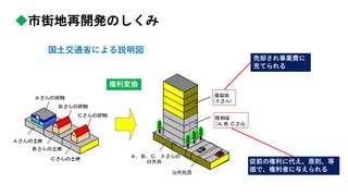 ◆市街地再開発のしくみ
国土交通省による説明図
売却され事業費に
充てられる
従前の権利に代え、原則、等
価で、権利者に与えられる
権利変換
 