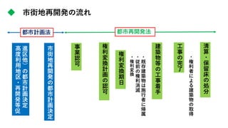 ◆ 市街地再開発の流れ
進
区
他
）
の
都
市
計
画
決
定
高
度
利
用
地
区
・
再
開
発
等
促
事
業
認
可
権
利
変
換
計
画
の
認
可
権
利
変
換
期
日
・
既
存
建
築
物
は
施
行
者
に
帰
属
・
従
前
の
権
利
消
滅
・
権
利
変
換
建
築
物
等
の
工
事
着
手
工
事
の
完
了
・
権
利
者
に
よ
る
建
築
物
の
取
得
清
算
・
保
留
床
の
処
分
都市計画法
市
街
地
再
開
発
の
都
市
計
画
決
定
都市再開発法
 