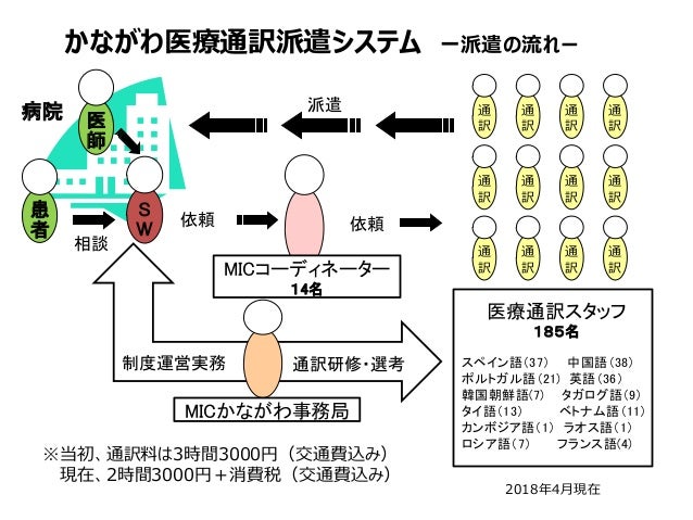 外国語医療通訳 ー神奈川県での取組みを中心にー Npo 法人 Micかながわ 岩元陽子氏
