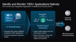 Identify and Monitor 1000+ Applications Natively
AX Comes with IntegratedApplication Visibility and Control (AVC)
Capacity
Planning
Monitoring and
Troubleshooting
L7 Classification
Performance
Collection
• Integrated DPI engine (NBAR2)
recognizes 1000+ applications
• In-service application signature
update
• Collect traffic statistics and 50+
performance metrics
• Export information using open
export protocols such as
netflow-v9 and IPFIX
Top
Talkers
Bandwidth
Latency
Netflow-v9
IPFIX
 