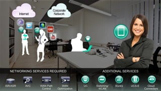 UC UCS-E Cloud
Connectors
Switching/
WLAN
WAN
Optimization
AVCISR/ASR WAN Path
Control
3G/4G
ADDITIONAL SERVICESNETWORKING SERVICES REQUIRED
?
? ?
?
?
Internet
Corporate
Network
 