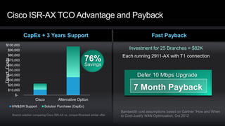CapEx + 3 Years Support
DirectCosts
Branch solution comparing Cisco ISR-AX vs. Juniper/Riverbed similar offer
Cisco ISR-AX TCO Advantage and Payback
$-
$10,000
$20,000
$30,000
$40,000
$50,000
$60,000
$70,000
$80,000
$90,000
$100,000
Cisco Alternative Option
HW&SW Support Solution Purchase (CapEx)
Fast Payback
Investment for 25 Branches = $82K
Each running 2911-AX with T1 connection
Bandwidth cost assumptions based on Gartner “How and When
to Cost-Justify WAN Optimization, Oct 2012
Defer 10 Mbps Upgrade
7 Month Payback
76%
Savings
 
