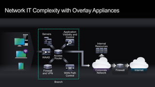 Network IT Complexity with Overlay Appliances
Firewall Internet
Internal
Resources
Corporate
Network
Access
RouterWAAS
Firewall
and VPN WAN Path
Control
Branch
Application
Visibility and
Control
Servers
 