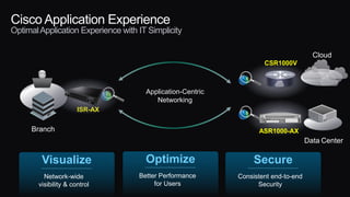 Cisco Application Experience
OptimalApplication Experience with IT Simplicity
Cloud
Data Center
Branch
Application-Centric
Networking
ISR-AX
CSR1000V
ASR1000-AX
Visualize
Network-wide
visibility & control
Optimize
Better Performance
for Users
Secure
Consistent end-to-end
Security
 