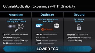 Optimal Application Experience with IT Simplicity
Business Applications
Run Better
50–70% bandwidth reduction
2x VDI Sessions
Faster document processing
Local application hosing
Dynamic, optimal WANpath selection
Probe-less deployment
Wired/Wireless view of 1000+ apps
Rapid root cause analysis
Simplified and scalable VPN
Comprehensive threat defense
Cloud Web Security
LOWER TCO
Network-Wide
Visibility and Control
Any-to-Any
Security
Visualize Optimize Secure
 