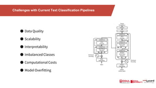 Challenges with Current Text Classification Pipelines
● Data Quality
● Scalability
● Interpretability
● Imbalanced Classes
● Computational Costs
● Model Overfitting
 