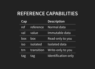 REFERENCE CAPABILITIES
Cap Description
ref reference Normal data
val value Immutable data
box box Read-only to you
iso isolated Isolated data
trn transition Write-only to you
tag tag Identification only
 