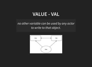 VALUE - VAL
no other variable can be used by any actor
to write to that object.
 
