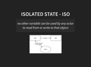 ISOLATED STATE - ISO
no other variable can be used by any actor
to read from or write to that object
 