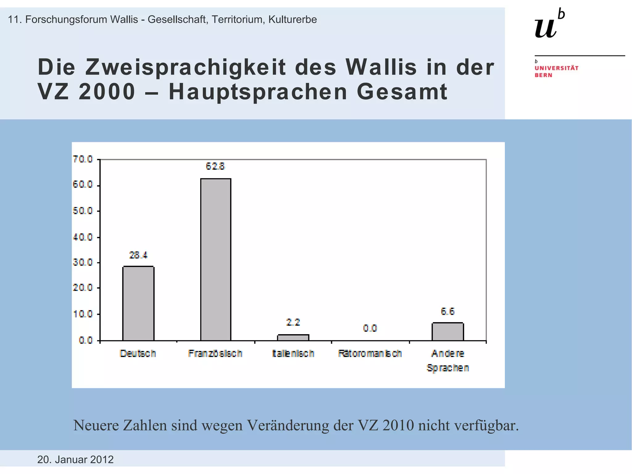 Die Zweisprachigkeit des Wallis in der VZ 2000 – Hauptsprachen Gesamt 20. Januar 2012 11. Forschungsforum Wallis - Gesellschaft, Territorium, Kulturerbe Neuere Zahlen sind wegen Veränderung der VZ 2010 nicht verfügbar. 