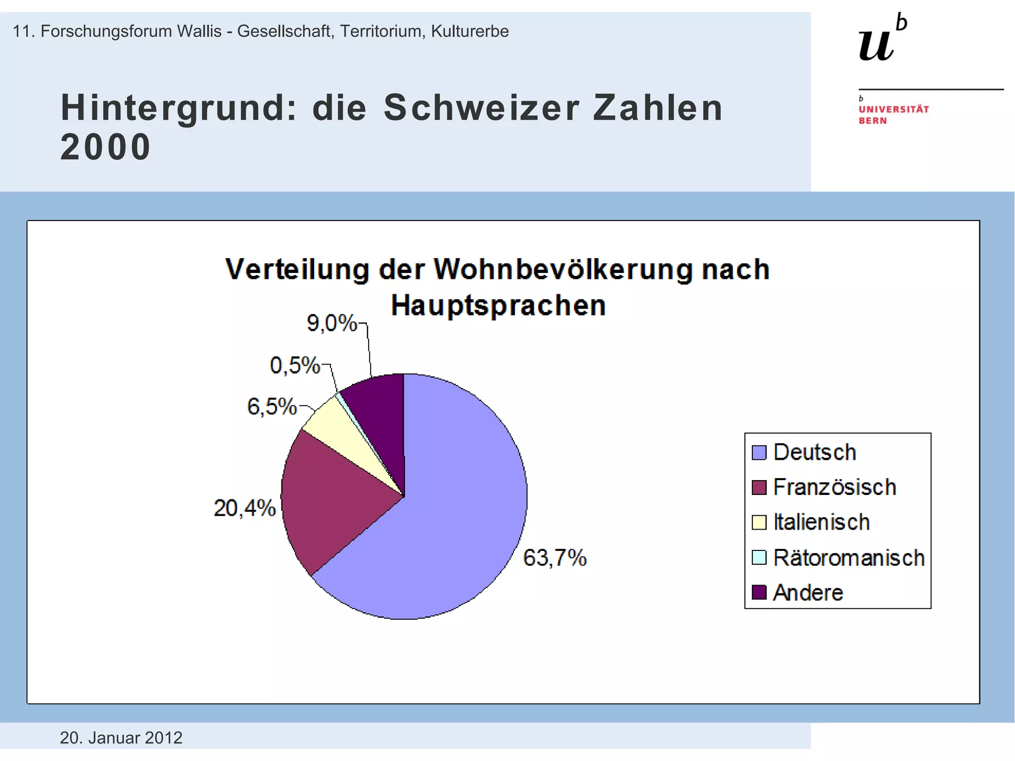 Hintergrund: die Schweizer Zahlen 2000 20. Januar 2012 11. Forschungsforum Wallis - Gesellschaft, Territorium, Kulturerbe 