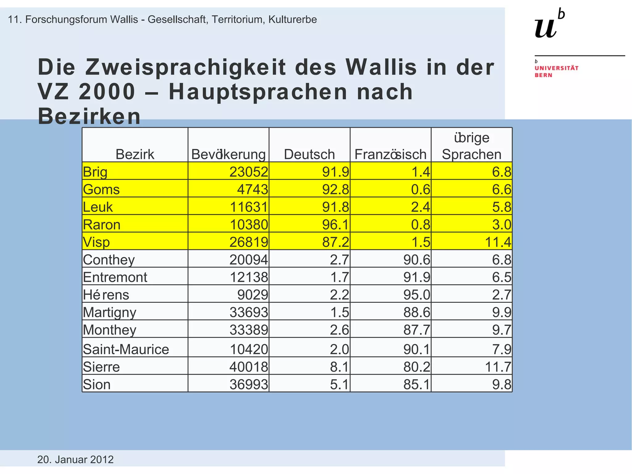 Die Zweisprachigkeit des Wallis in der VZ 2000 – Hauptsprachen nach Bezirken 20. Januar 2012 11. Forschungsforum Wallis - Gesellschaft, Territorium, Kulturerbe Bezirk Bevölkerung Deutsch Französisch übrige Sprachen Brig 23052 91.9 1.4 6.8 Goms 4743 92.8 0.6 6.6 Leuk 11631 91.8 2.4 5.8 Raron 10380 96.1 0.8 3.0 Visp 26819 87.2 1.5 11.4 Conthey 20094 2.7 90.6 6.8 Entremont 12138 1.7 91.9 6.5 Hérens 9029 2.2 95.0 2.7 Martigny 33693 1.5 88.6 9.9 Monthey 33389 2.6 87.7 9.7 Saint-Maurice 10420 2.0 90.1 7.9 Sierre 40018 8.1 80.2 11.7 Sion 36993 5.1 85.1 9.8 
