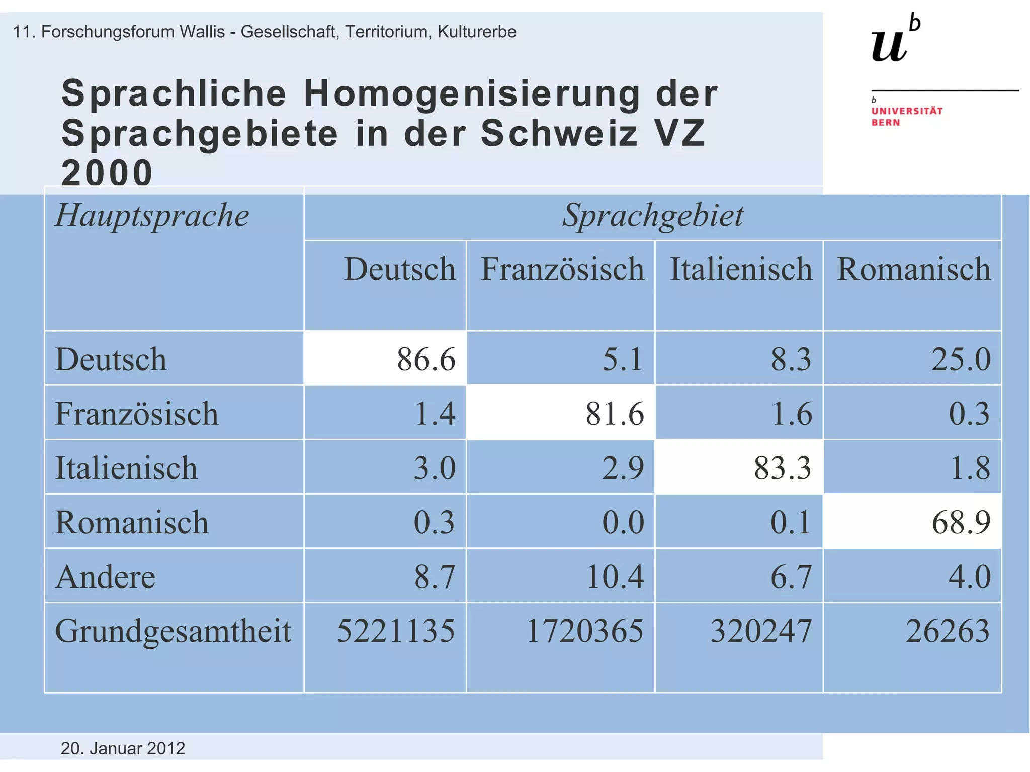 Sprachliche Homogenisierung der Sprachgebiete in der Schweiz VZ 2000 20. Januar 2012 11. Forschungsforum Wallis - Gesellschaft, Territorium, Kulturerbe Hauptsprache Sprachgebiet Deutsch Französisch Italienisch Romanisch Deutsch 86.6 5.1 8.3 25.0 Französisch 1.4 81.6 1.6 0.3 Italienisch 3.0 2.9 83.3 1.8 Romanisch 0.3 0.0 0.1 68.9 Andere 8.7 10.4 6.7 4.0 Grundgesamtheit 5221135 1720365 320247 26263 