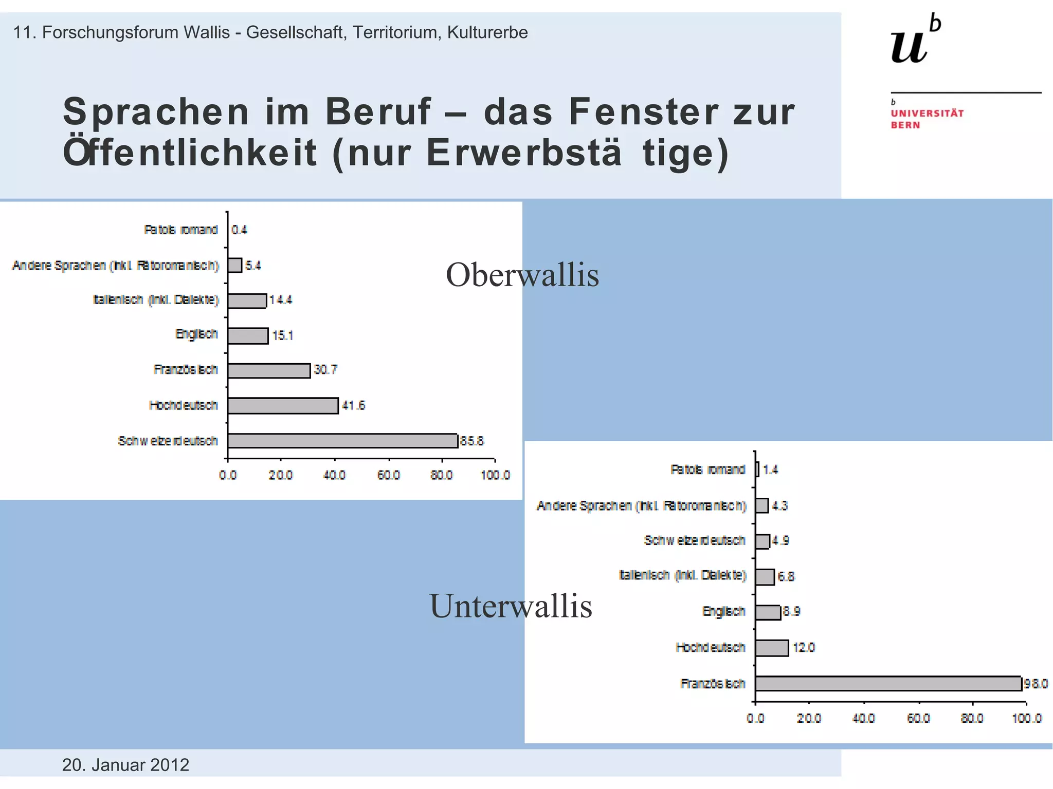 Sprachen im Beruf – das Fenster zur Öffentlichkeit (nur Erwerbstätige) 20. Januar 2012 11. Forschungsforum Wallis - Gesellschaft, Territorium, Kulturerbe Oberwallis Unterwallis 