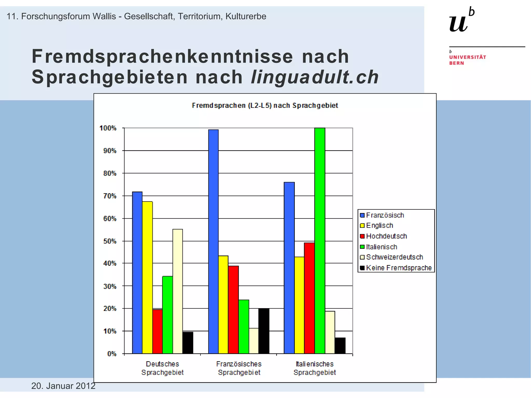 Fremdsprachenkenntnisse nach Sprachgebieten nach  linguadult.ch 20. Januar 2012 11. Forschungsforum Wallis - Gesellschaft, Territorium, Kulturerbe 