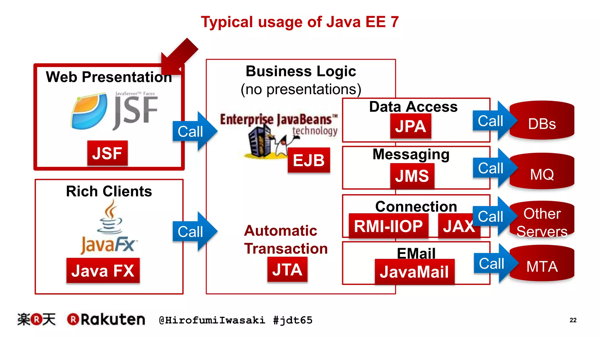 @HirofumiIwasaki #jdt65 22
Rich Clients
Web Presentation Business Logic
(no presentations)
Typical usage of Java EE 7
JPA
EJBJSF
DBs
Java FX JTA
Automatic
Transaction
JMS MQ
Connection
RMI-IIOP
Other
Servers
EMail
MTAJavaMail
JAX
Call
Call
Call
Call
Call
Call
Data Access
Messaging
 