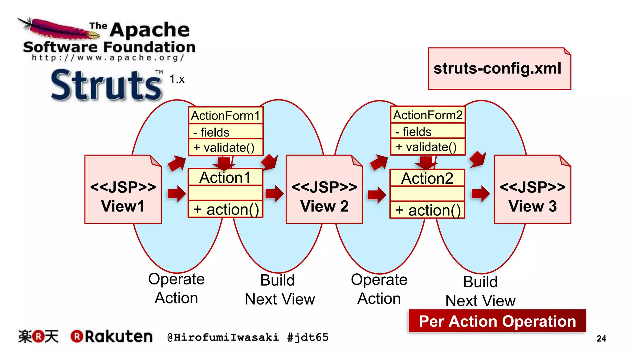 @HirofumiIwasaki #jdt65 24
<<JSP>>
View1
<<JSP>>
View 2
Action1
+ action()
<<JSP>>
View 3
Action2
+ action()
ActionForm1
- fields
+ validate()
ActionForm2
- fields
+ validate()
Operate
Action
Build
Next View
Operate
Action
Build
Next View
Per Action Operation
struts-config.xml
1.x
 