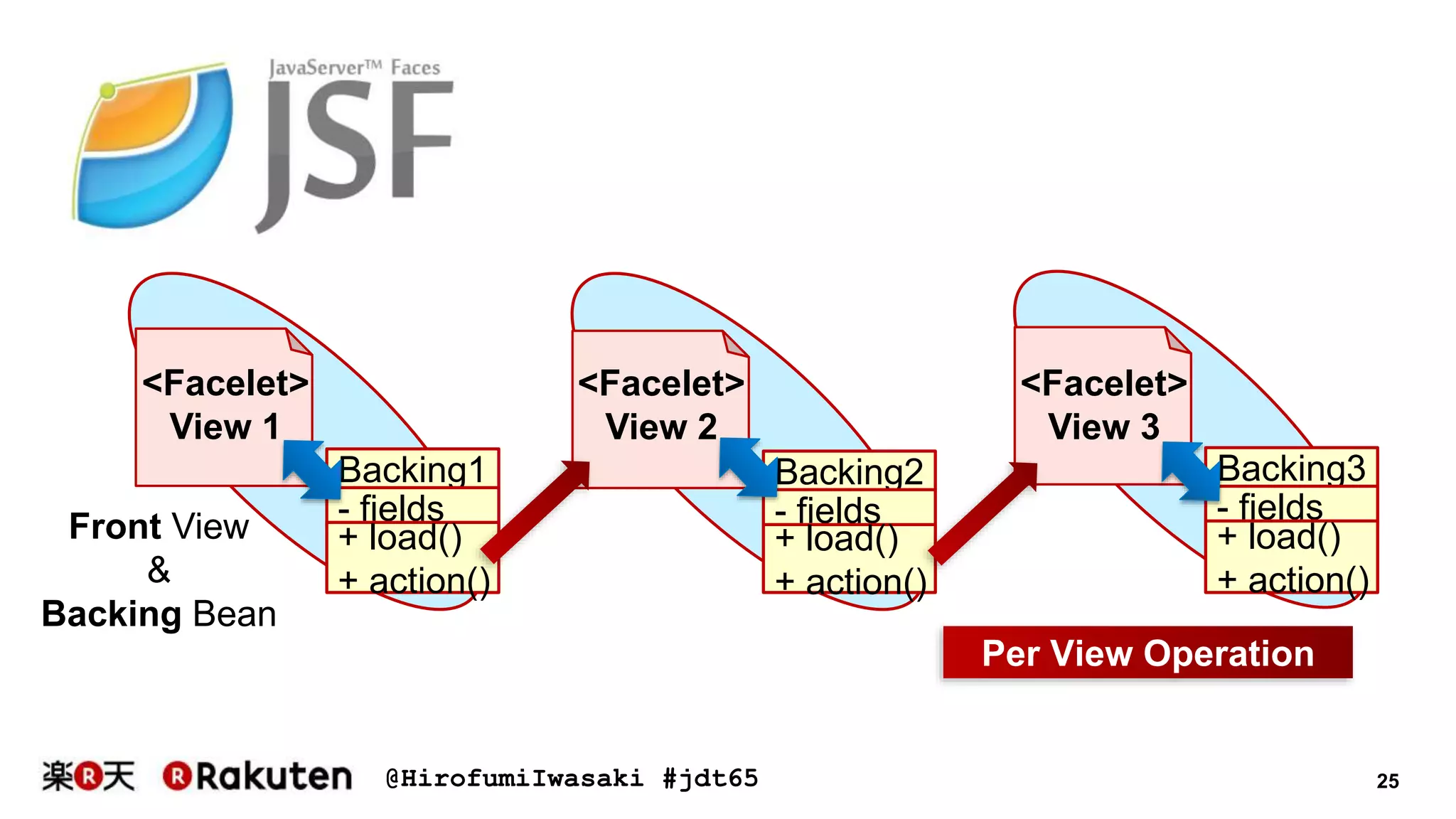 @HirofumiIwasaki #jdt65 25
<Facelet>
View 1
Backing1
- fields
+ load()
+ action()
<Facelet>
View 2
Backing2
- fields
+ load()
+ action()
<Facelet>
View 3
Backing3
- fields
+ load()
+ action()
Front View
&
Backing Bean
Per View Operation
 