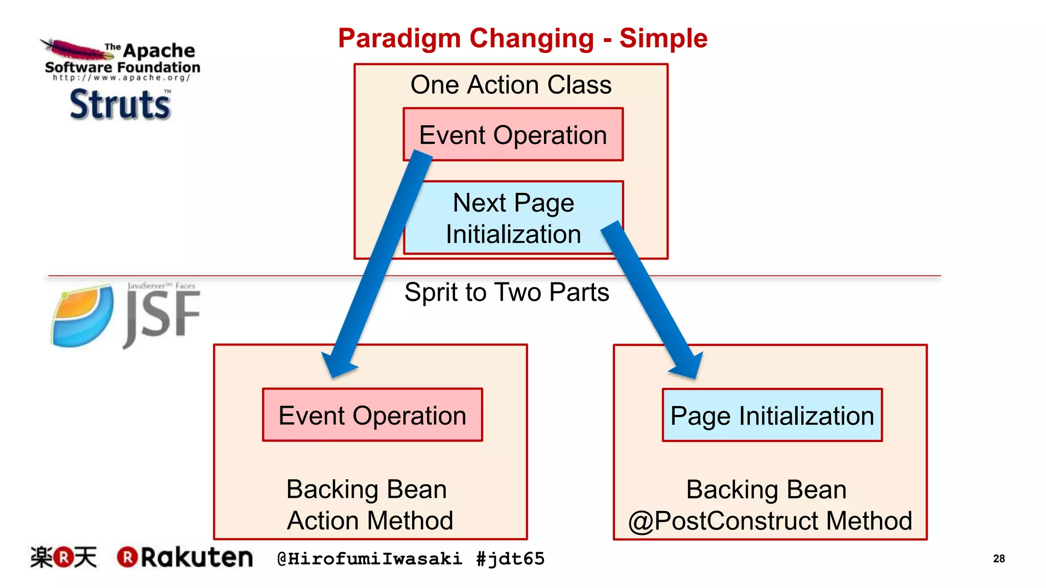 @HirofumiIwasaki #jdt65 28
One Action Class
Paradigm Changing - Simple
Event Operation
Next Page
Initialization
Backing Bean
Action Method
Event Operation
Backing Bean
@PostConstruct Method
Page Initialization
Sprit to Two Parts
 