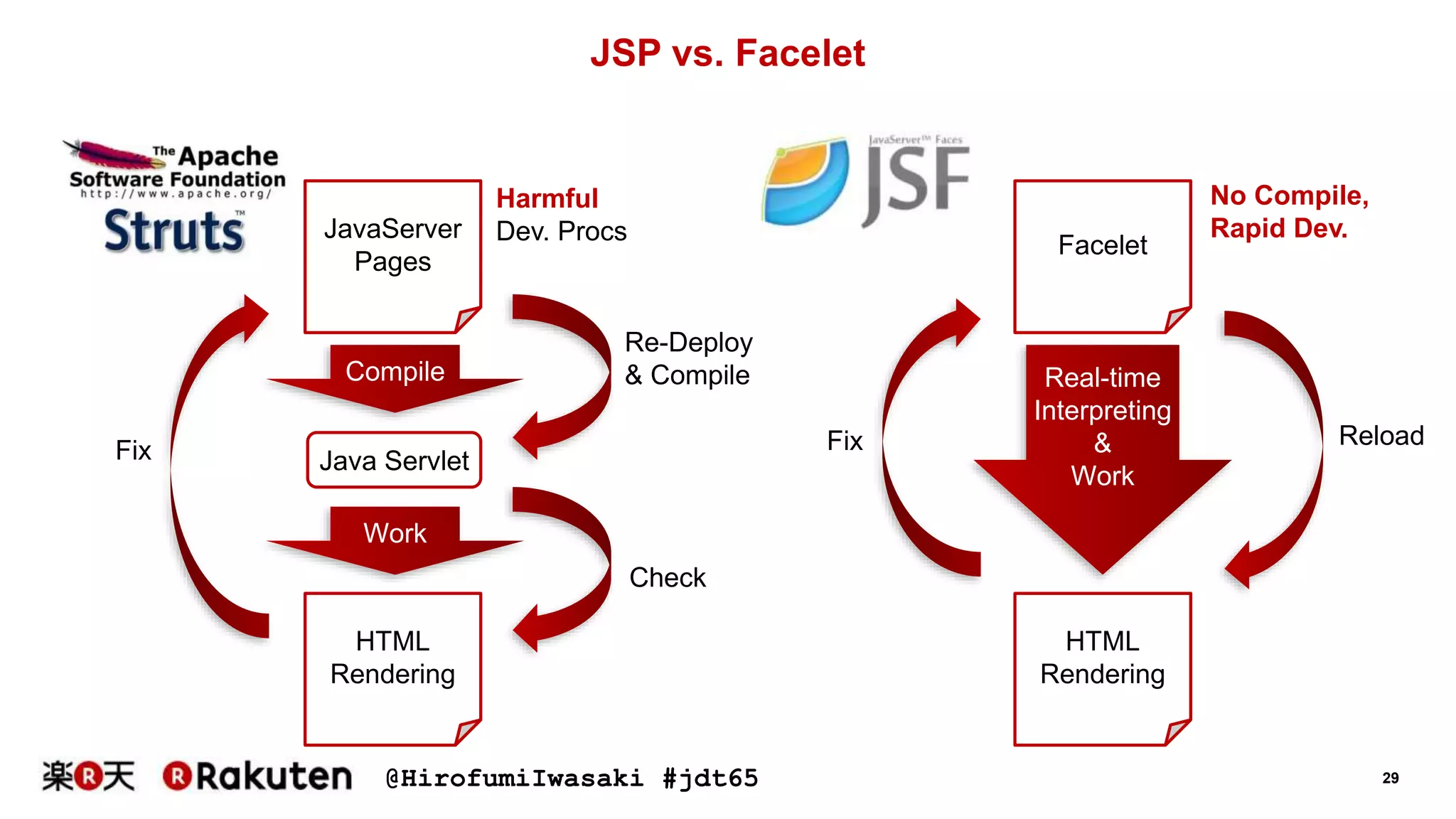 @HirofumiIwasaki #jdt65 29
JSP vs. Facelet
JavaServer
Pages
Facelet
Compile
Java Servlet
Work
HTML
Rendering
HTML
Rendering
Real-time
Interpreting
&
Work
No Compile,
Rapid Dev.
Re-Deploy
& Compile
Harmful
Dev. Procs
Check
Fix Fix Reload
 
