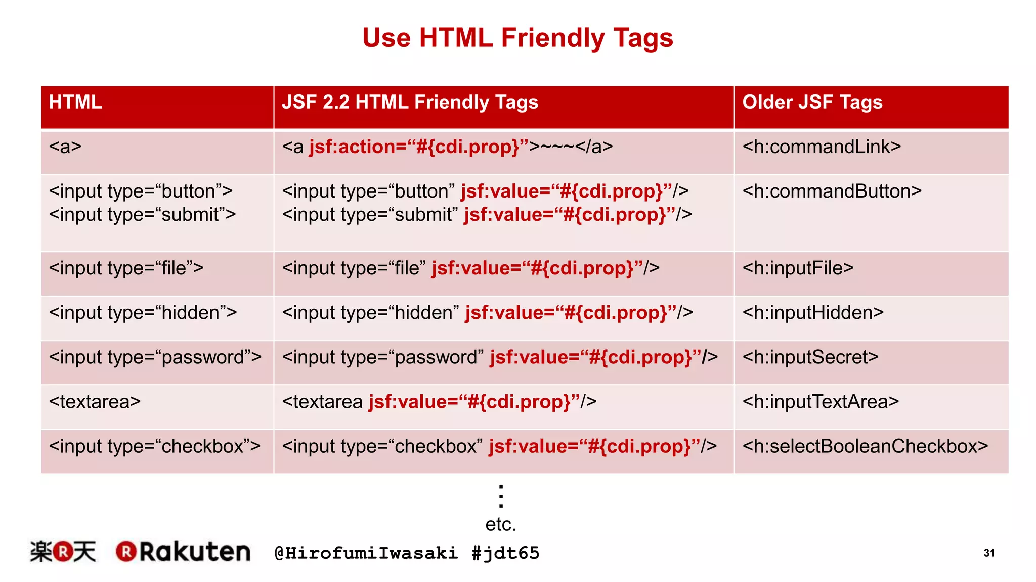 @HirofumiIwasaki #jdt65 31
Use HTML Friendly Tags
HTML JSF 2.2 HTML Friendly Tags Older JSF Tags
<a> <a jsf:action=“#{cdi.prop}”>~~~</a> <h:commandLink>
<input type=“button”>
<input type=“submit”>
<input type=“button” jsf:value=“#{cdi.prop}”/>
<input type=“submit” jsf:value=“#{cdi.prop}”/>
<h:commandButton>
<input type=“file”> <input type=“file” jsf:value=“#{cdi.prop}”/> <h:inputFile>
<input type=“hidden”> <input type=“hidden” jsf:value=“#{cdi.prop}”/> <h:inputHidden>
<input type=“password”> <input type=“password” jsf:value=“#{cdi.prop}”/> <h:inputSecret>
<textarea> <textarea jsf:value=“#{cdi.prop}”/> <h:inputTextArea>
<input type=“checkbox”> <input type=“checkbox” jsf:value=“#{cdi.prop}”/> <h:selectBooleanCheckbox>
・・・
etc.
 