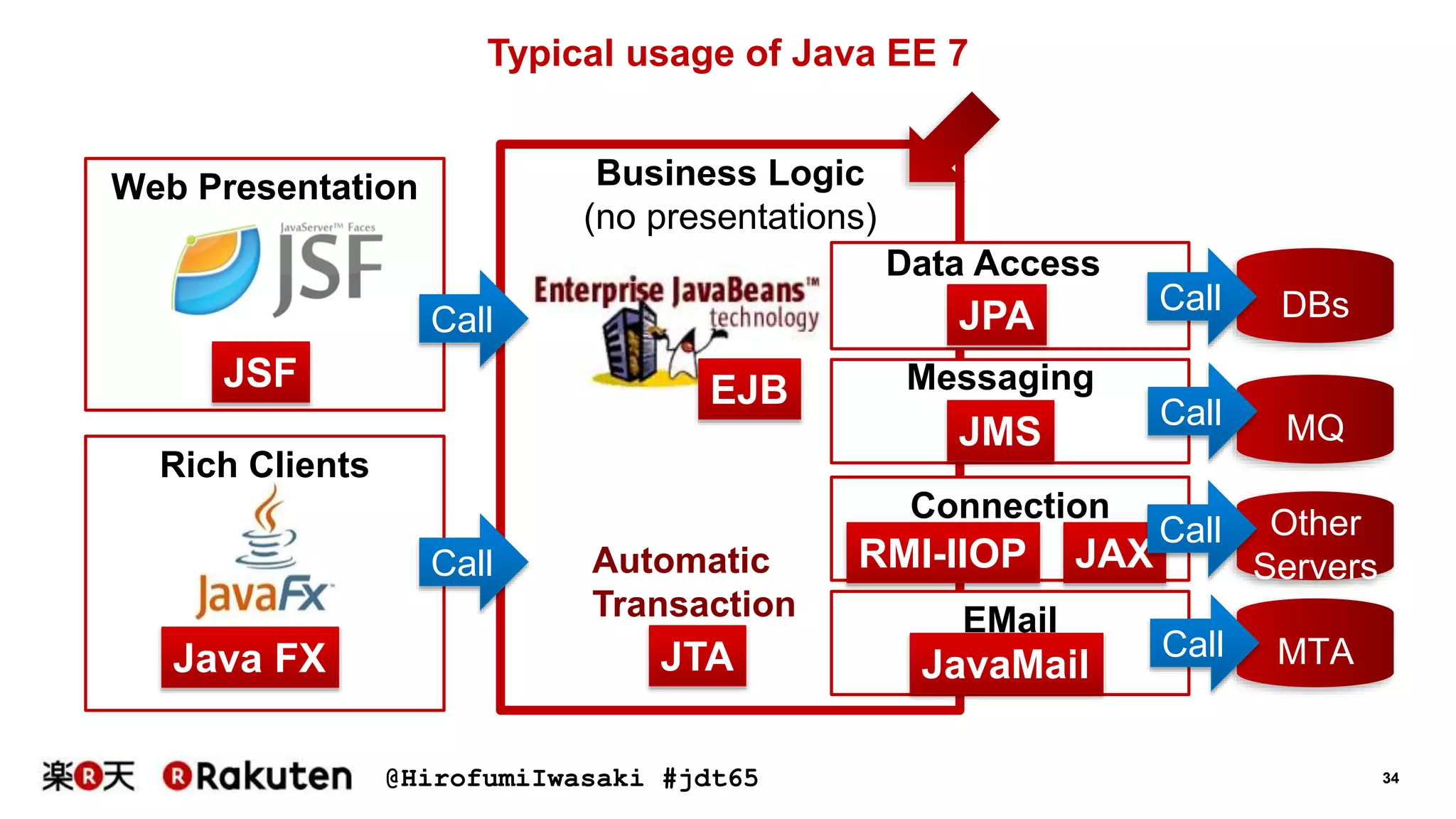 @HirofumiIwasaki #jdt65 34
Rich Clients
Web Presentation Business Logic
(no presentations)
Typical usage of Java EE 7
JPA
EJBJSF
DBs
Java FX JTA
Automatic
Transaction
JMS MQ
Connection
RMI-IIOP
Other
Servers
EMail
MTAJavaMail
JAX
Call
Call
Call
Call
Call
Call
Data Access
Messaging
 