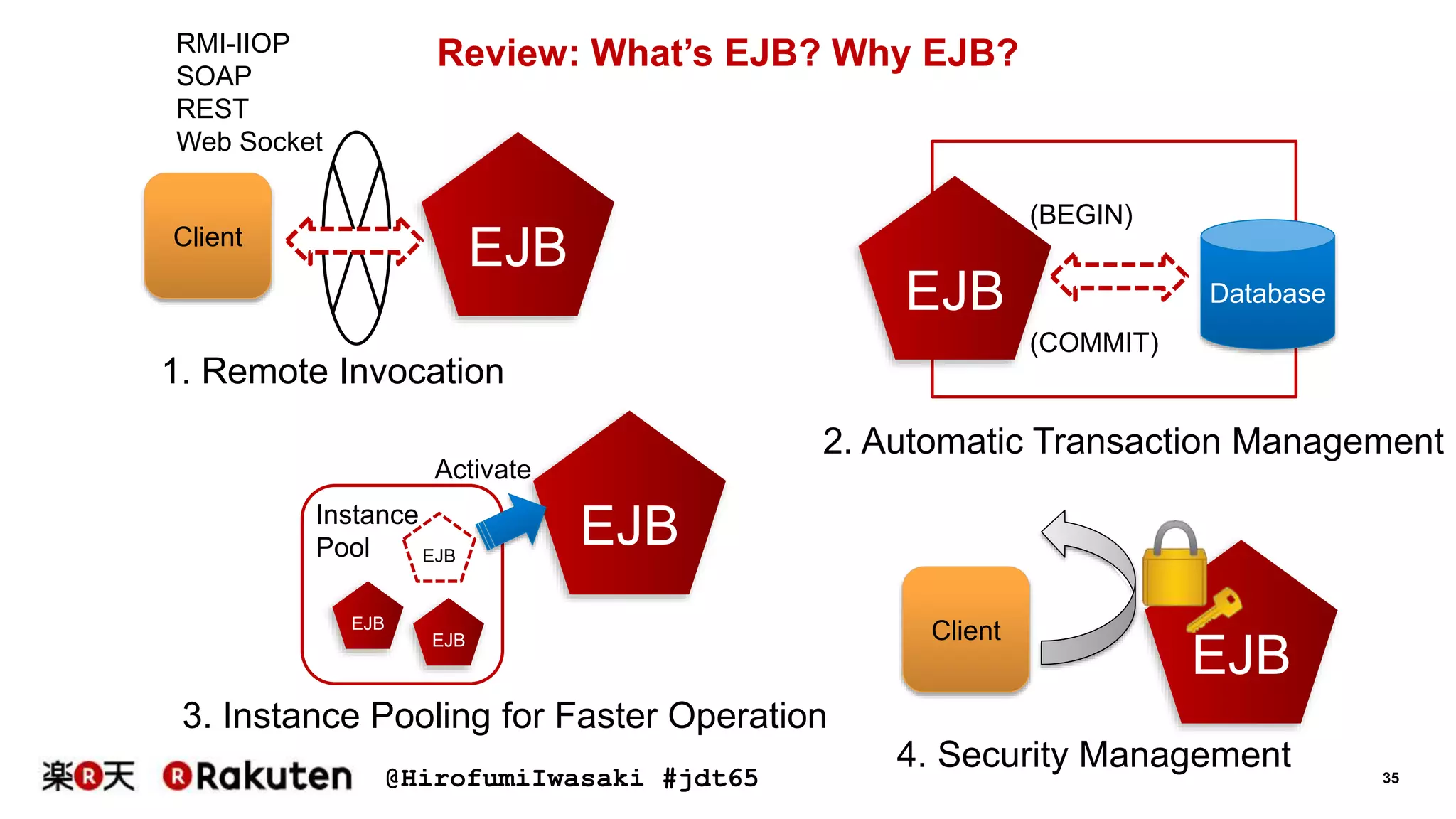 @HirofumiIwasaki #jdt65 35
Review: What’s EJB? Why EJB?
EJBClient
1. Remote Invocation
EJB
2. Automatic Transaction Management
Database
(BEGIN)
(COMMIT)
EJB
EJB
EJB
EJB
Instance
Pool
Activate
3. Instance Pooling for Faster Operation
RMI-IIOP
SOAP
REST
Web Socket
EJB
Client
4. Security Management
 
