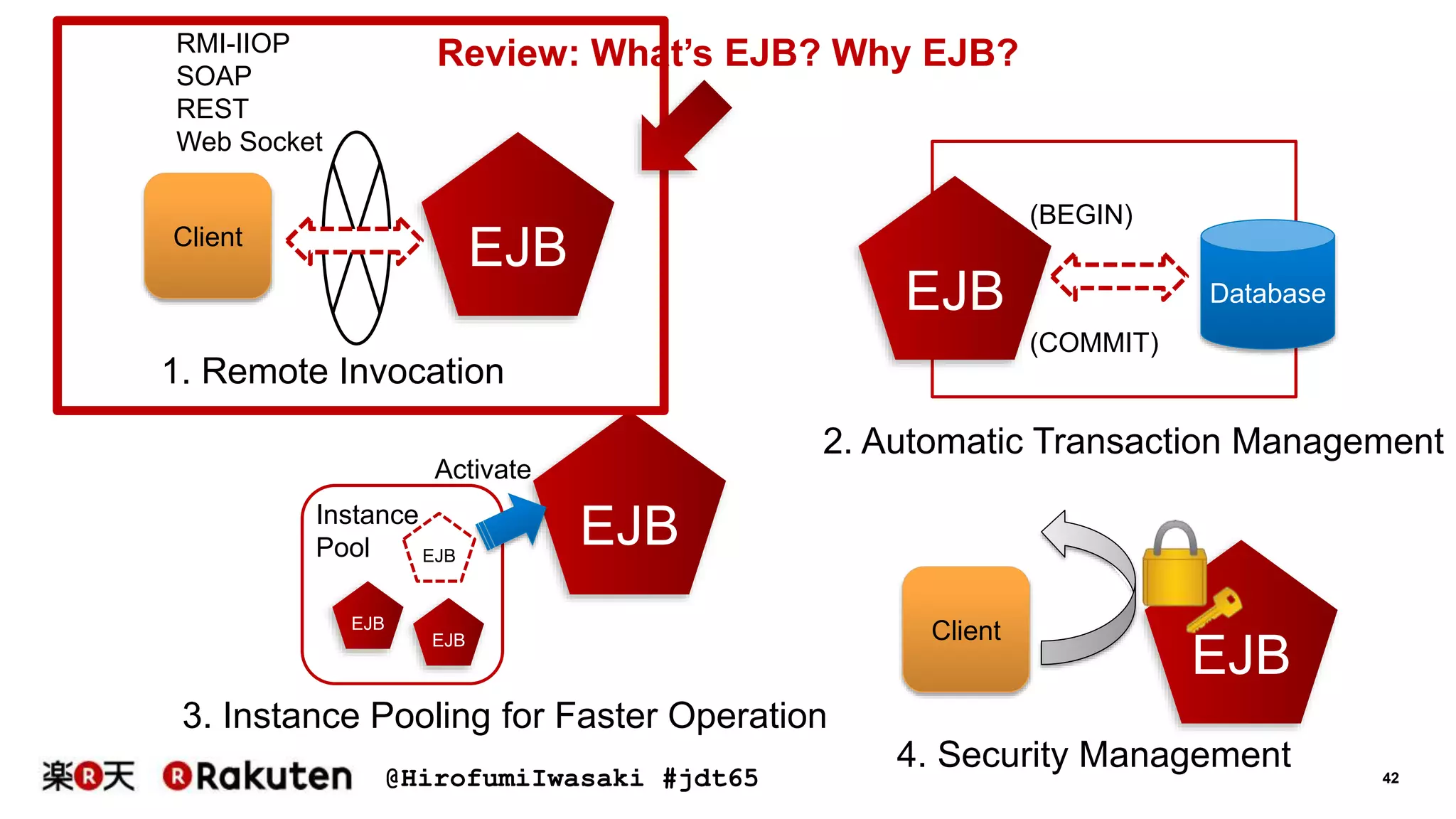 @HirofumiIwasaki #jdt65 42
Review: What’s EJB? Why EJB?
EJBClient
1. Remote Invocation
EJB
2. Automatic Transaction Management
Database
(BEGIN)
(COMMIT)
EJB
EJB
EJB
EJB
Instance
Pool
Activate
3. Instance Pooling for Faster Operation
RMI-IIOP
SOAP
REST
Web Socket
EJB
Client
4. Security Management
 