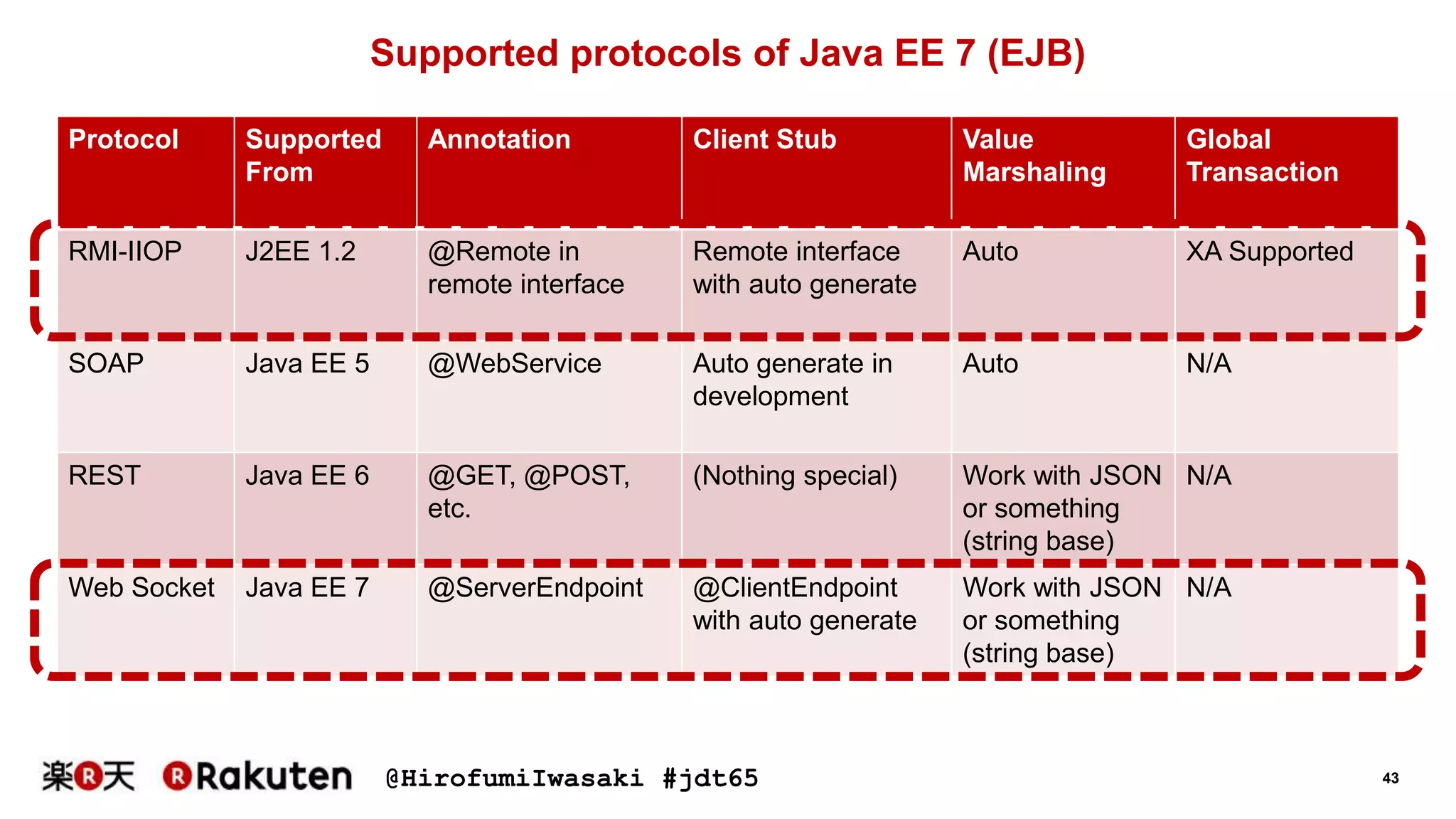 @HirofumiIwasaki #jdt65 43
Supported protocols of Java EE 7 (EJB)
Protocol Supported
From
Annotation Client Stub Value
Marshaling
Global
Transaction
RMI-IIOP J2EE 1.2 @Remote in
remote interface
Remote interface
with auto generate
Auto XA Supported
SOAP Java EE 5 @WebService Auto generate in
development
Auto N/A
REST Java EE 6 @GET, @POST,
etc.
(Nothing special) Work with JSON
or something
(string base)
N/A
Web Socket Java EE 7 @ServerEndpoint @ClientEndpoint
with auto generate
Work with JSON
or something
(string base)
N/A
 