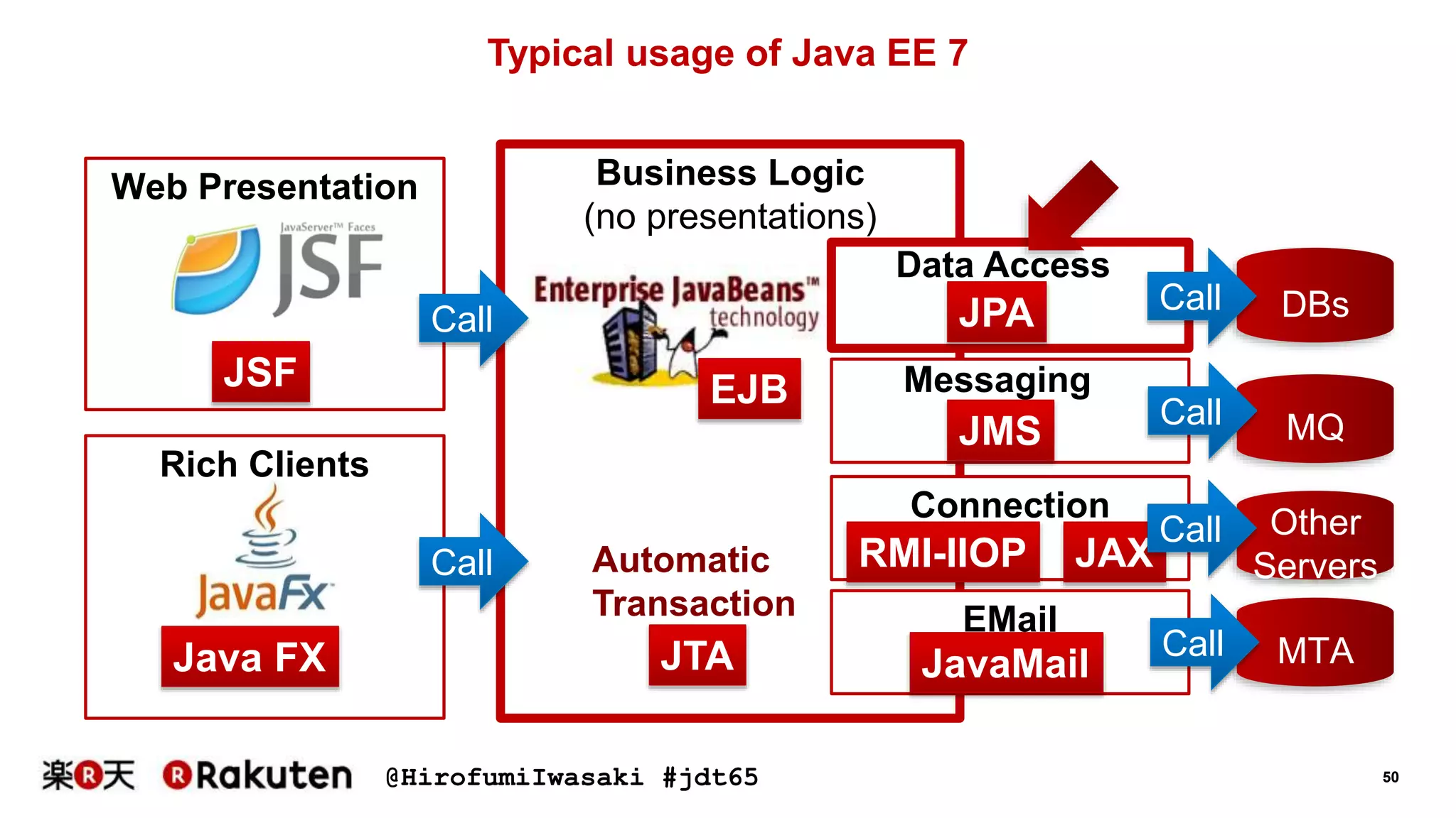@HirofumiIwasaki #jdt65 50
Rich Clients
Web Presentation Business Logic
(no presentations)
Typical usage of Java EE 7
JPA
EJBJSF
DBs
Java FX JTA
Automatic
Transaction
JMS MQ
Connection
RMI-IIOP
Other
Servers
EMail
MTAJavaMail
JAX
Call
Call
Call
Call
Call
Call
Messaging
Data Access
 