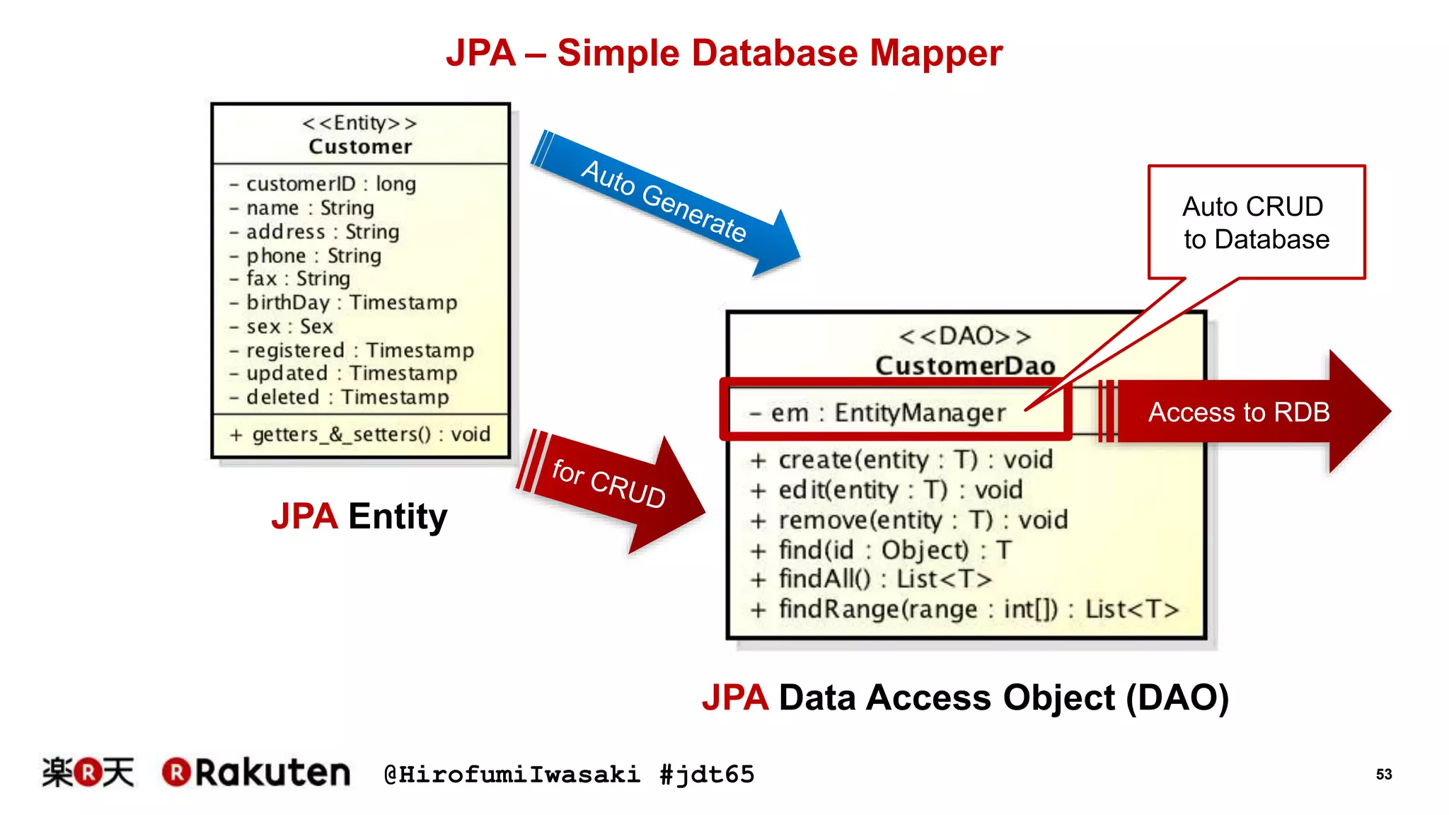 @HirofumiIwasaki #jdt65 53
JPA – Simple Database Mapper
JPA Entity
JPA Data Access Object (DAO)
Auto CRUD
to Database
Access to RDB
 