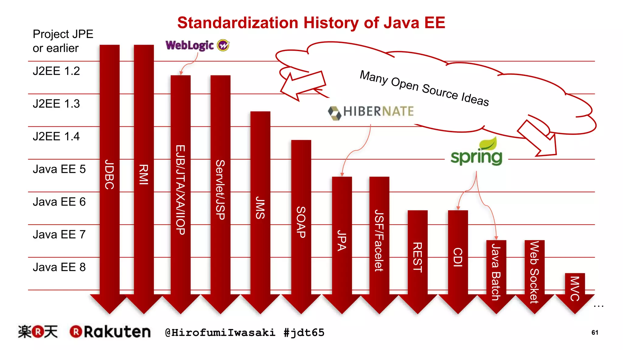 @HirofumiIwasaki #jdt65 61
Standardization History of Java EE
J2EE 1.2
J2EE 1.3
J2EE 1.4
Java EE 5
Java EE 6
Java EE 7
Java EE 8
JDBC
EJB/JTA/XA/IIOP
Servlet/JSP
JMS
RMI
SOAP
JPA
JSF/Facelet
REST
CDI
JavaBatch
Project JPE
or earlier
WebSocket
MVC
…
 