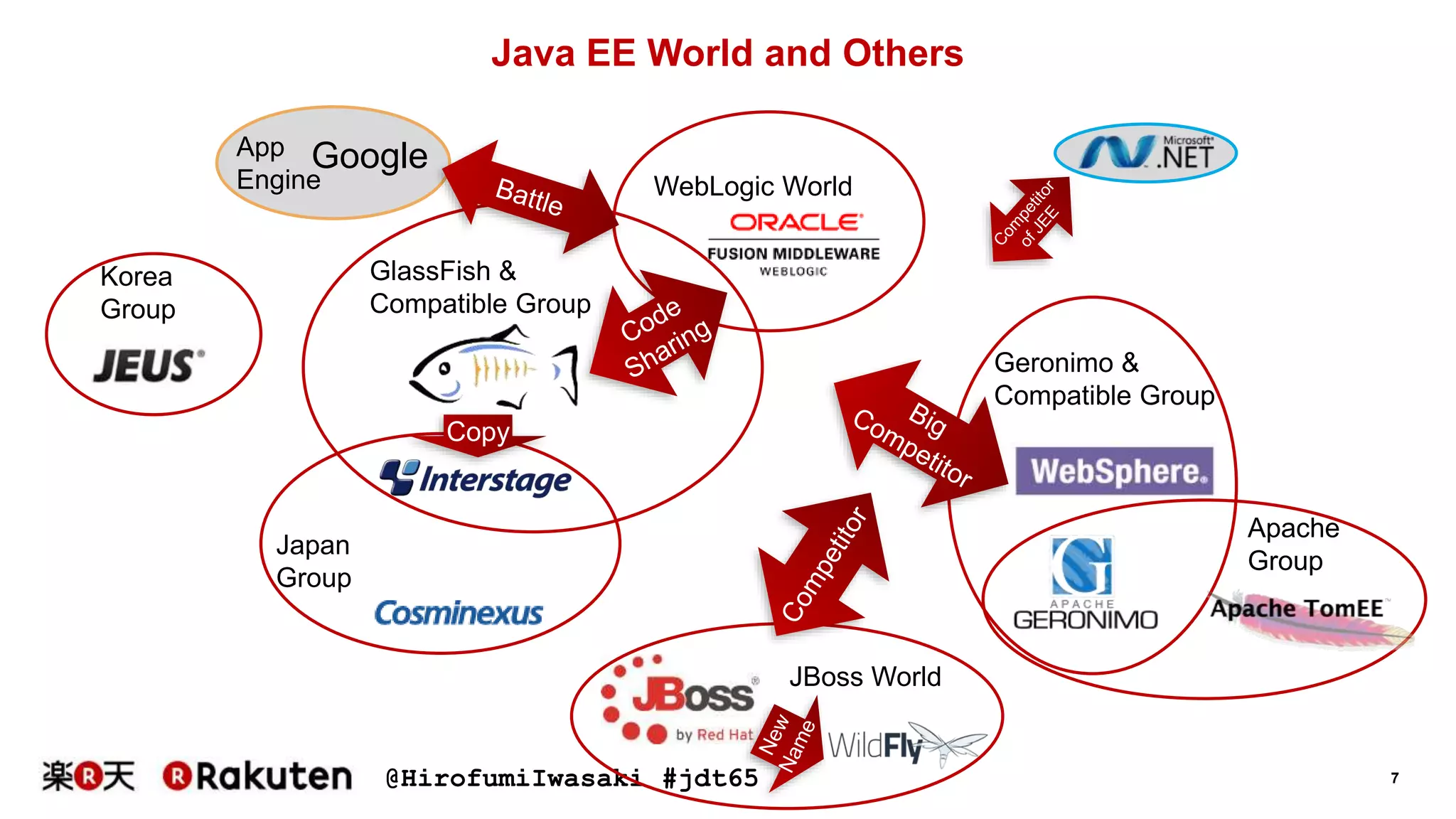 @HirofumiIwasaki #jdt65 7
GlassFish &
Compatible Group
WebLogic World
Geronimo &
Compatible Group
JBoss World
Japan
Group
App
Engine
Copy
Java EE World and Others
Korea
Group
Apache
Group
Google
 