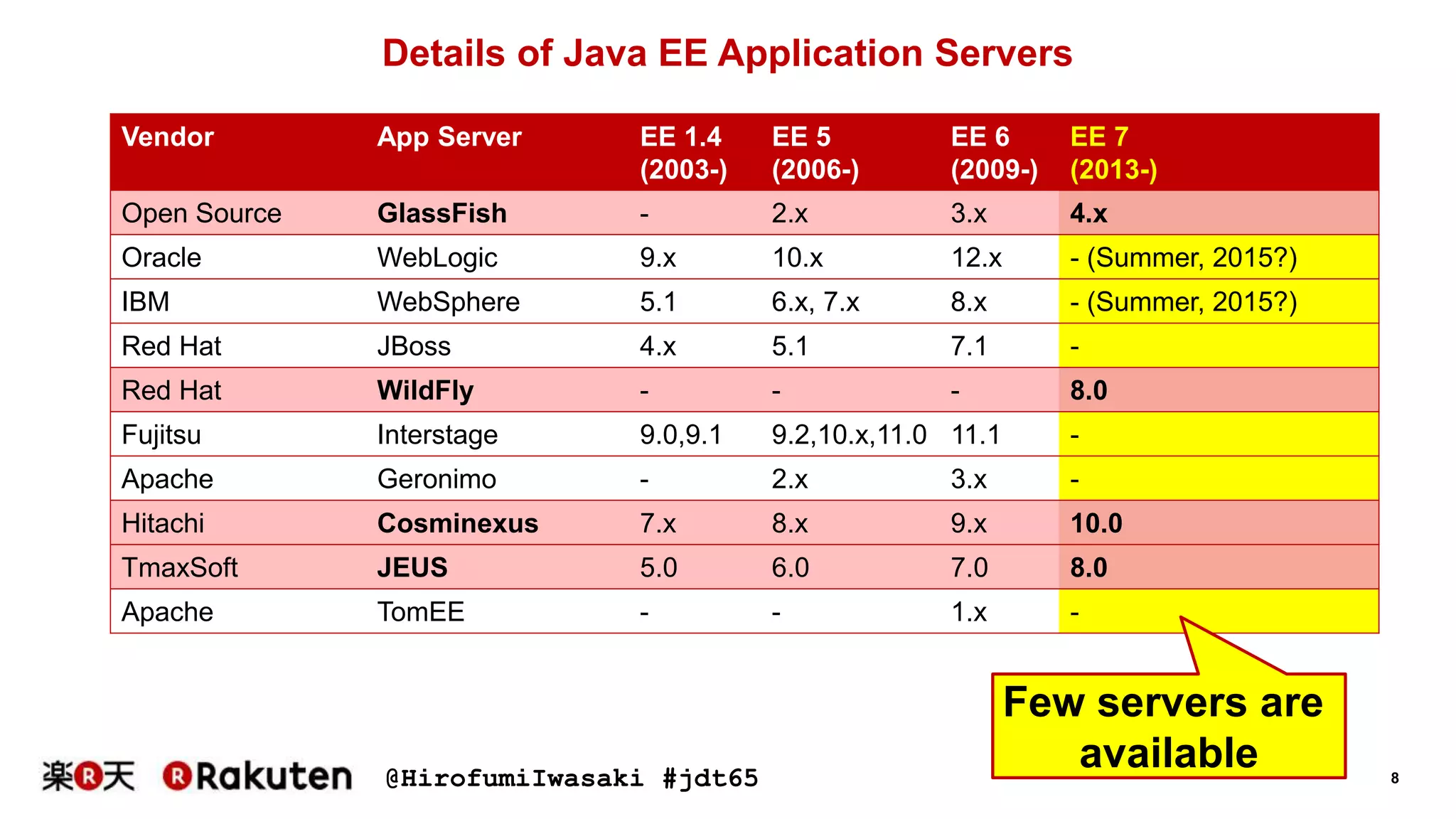 @HirofumiIwasaki #jdt65 8
Details of Java EE Application Servers
Vendor App Server EE 1.4
(2003-)
EE 5
(2006-)
EE 6
(2009-)
EE 7
(2013-)
Open Source GlassFish - 2.x 3.x 4.x
Oracle WebLogic 9.x 10.x 12.x - (Summer, 2015?)
IBM WebSphere 5.1 6.x, 7.x 8.x - (Summer, 2015?)
Red Hat JBoss 4.x 5.1 7.1 -
Red Hat WildFly - - - 8.0
Fujitsu Interstage 9.0,9.1 9.2,10.x,11.0 11.1 -
Apache Geronimo - 2.x 3.x -
Hitachi Cosminexus 7.x 8.x 9.x 10.0
TmaxSoft JEUS 5.0 6.0 7.0 8.0
Apache TomEE - - 1.x -
Few servers are
available
 