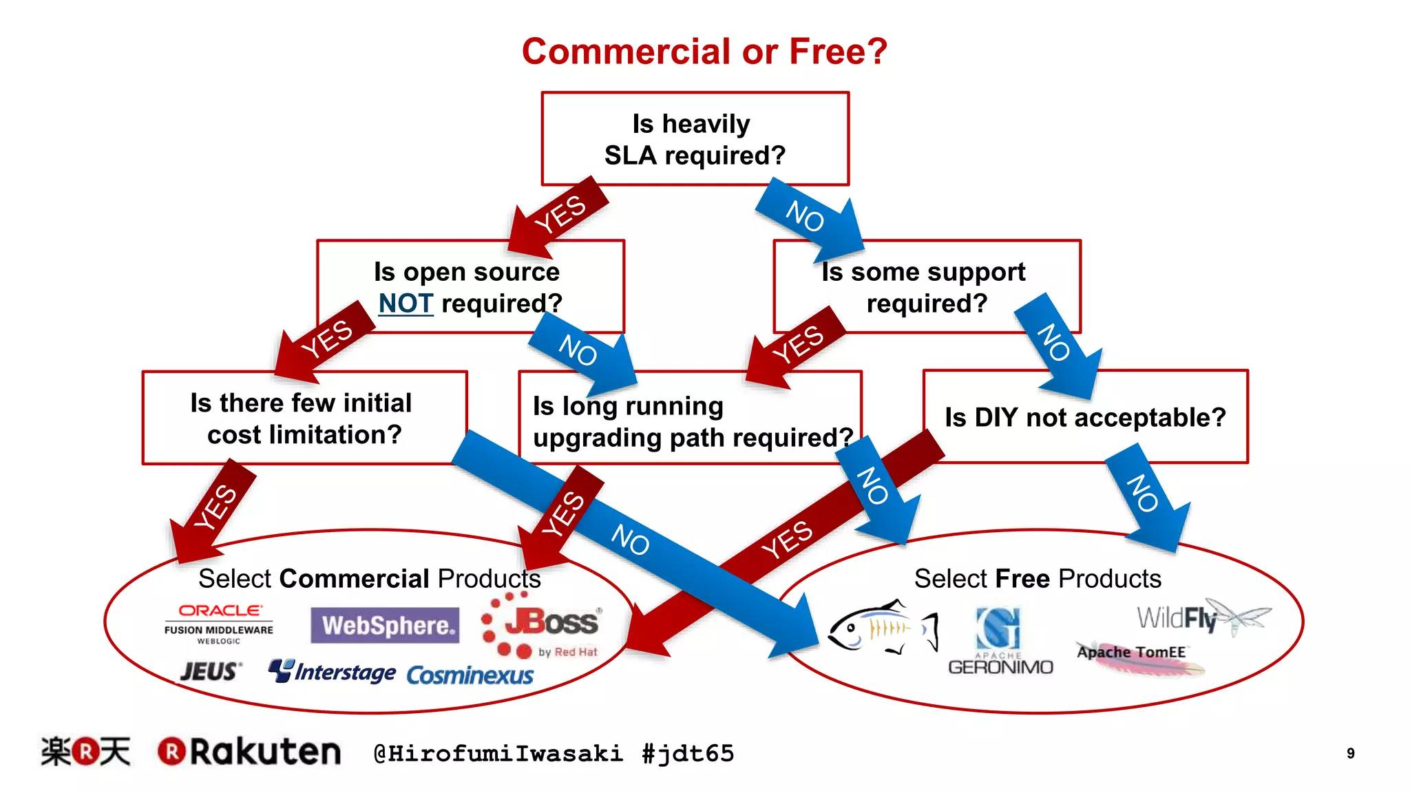 @HirofumiIwasaki #jdt65 9
Commercial or Free?
Is heavily
SLA required?
Is open source
NOT required?
Is some support
required?
Select Commercial Products Select Free Products
Is there few initial
cost limitation?
Is DIY not acceptable?Is long running
upgrading path required?
 