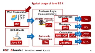 @HirofumiIwasaki #jdt65 22
Rich Clients
Web Presentation Business Logic
(no presentations)
Typical usage of Java EE 7
JPA
EJBJSF
DBs
Java FX JTA
Automatic
Transaction
JMS MQ
Connection
RMI-IIOP
Other
Servers
EMail
MTAJavaMail
JAX
Call
Call
Call
Call
Call
Call
Data Access
Messaging
 