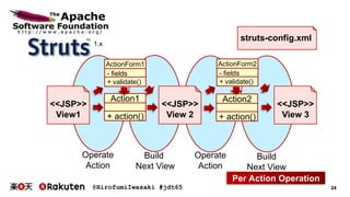 @HirofumiIwasaki #jdt65 24
<<JSP>>
View1
<<JSP>>
View 2
Action1
+ action()
<<JSP>>
View 3
Action2
+ action()
ActionForm1
- fields
+ validate()
ActionForm2
- fields
+ validate()
Operate
Action
Build
Next View
Operate
Action
Build
Next View
Per Action Operation
struts-config.xml
1.x
 