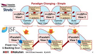 @HirofumiIwasaki #jdt65 27
Paradigm Changing - Simple
<<JSP>>
View1
<<JSP>>
View 2
Action1
+ action()
<<JSP>>
View 3
Action2
+ action()
ActionForm1
- fields
+ validate()
ActionForm2
- fields
+ validate()
Operate
Action
Build
Next View
Operate
Action
Build
Next View
<Facelet>
View 1
Backing1
- fields
+ load()
+ action()
<Facelet>
View 2
Backing2
- fields
+ load()
+ action()
<Facelet>
View 3 Backing3
- fields
+ load()
+ action()
Front View
& Backing Bean
1.x
 