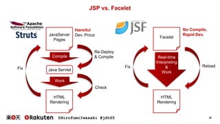 @HirofumiIwasaki #jdt65 29
JSP vs. Facelet
JavaServer
Pages
Facelet
Compile
Java Servlet
Work
HTML
Rendering
HTML
Rendering
Real-time
Interpreting
&
Work
No Compile,
Rapid Dev.
Re-Deploy
& Compile
Harmful
Dev. Procs
Check
Fix Fix Reload
 