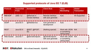 @HirofumiIwasaki #jdt65 43
Supported protocols of Java EE 7 (EJB)
Protocol Supported
From
Annotation Client Stub Value
Marshaling
Global
Transaction
RMI-IIOP J2EE 1.2 @Remote in
remote interface
Remote interface
with auto generate
Auto XA Supported
SOAP Java EE 5 @WebService Auto generate in
development
Auto N/A
REST Java EE 6 @GET, @POST,
etc.
(Nothing special) Work with JSON
or something
(string base)
N/A
Web Socket Java EE 7 @ServerEndpoint @ClientEndpoint
with auto generate
Work with JSON
or something
(string base)
N/A
 