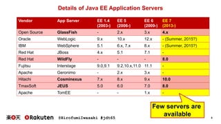 @HirofumiIwasaki #jdt65 8
Details of Java EE Application Servers
Vendor App Server EE 1.4
(2003-)
EE 5
(2006-)
EE 6
(2009-)
EE 7
(2013-)
Open Source GlassFish - 2.x 3.x 4.x
Oracle WebLogic 9.x 10.x 12.x - (Summer, 2015?)
IBM WebSphere 5.1 6.x, 7.x 8.x - (Summer, 2015?)
Red Hat JBoss 4.x 5.1 7.1 -
Red Hat WildFly - - - 8.0
Fujitsu Interstage 9.0,9.1 9.2,10.x,11.0 11.1 -
Apache Geronimo - 2.x 3.x -
Hitachi Cosminexus 7.x 8.x 9.x 10.0
TmaxSoft JEUS 5.0 6.0 7.0 8.0
Apache TomEE - - 1.x -
Few servers are
available
 